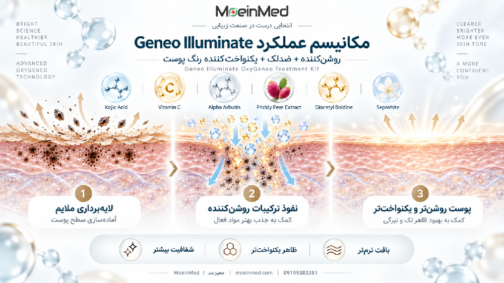 مکانیسم عملکرد Geneo Illuminate با نمایش لایه‌برداری ملایم، نفوذ ترکیبات روشن‌کننده و کمک به کاهش ظاهر لک، تیرگی و یکنواخت‌تر شدن رنگ پوست.