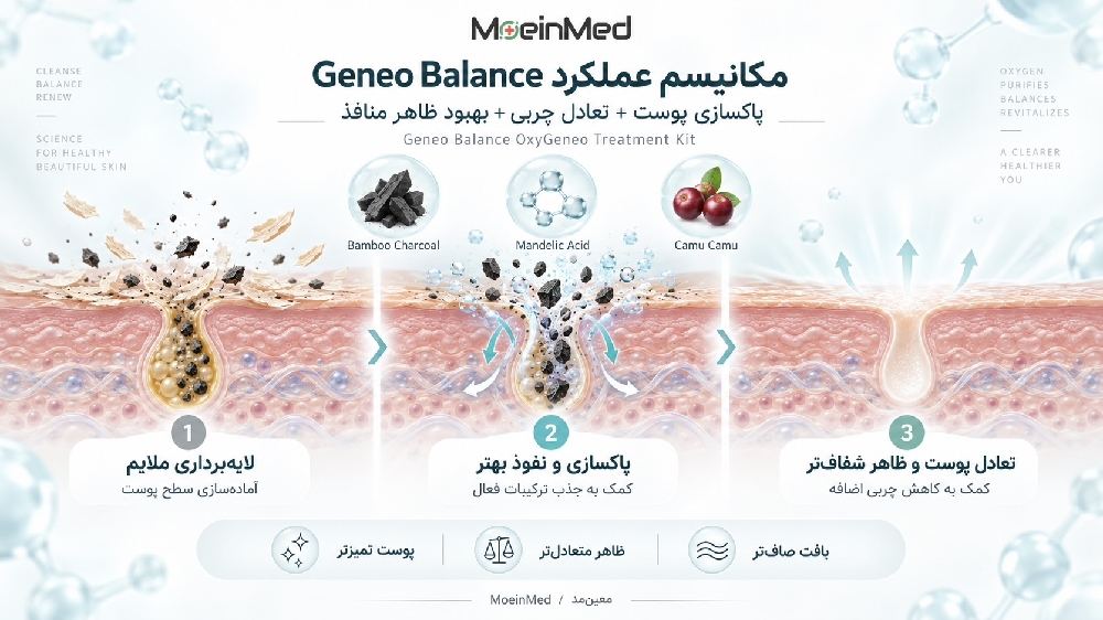 مکانیسم عملکرد Geneo Balance با نمایش لایه‌برداری ملایم، پاکسازی و نفوذ بهتر ترکیبات فعال و کمک به تعادل چربی و بهبود ظاهر منافذ پوست.