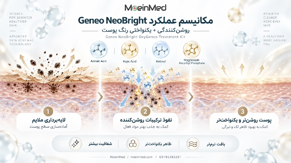 مکانیسم عملکرد Geneo NeoBright با نمایش لایهبرداری ملایم، نفوذ ترکیبات روشنکننده و کمک به کاهش ظاهر لک، تیرگی و یکنواختتر شدن رنگ پوست.