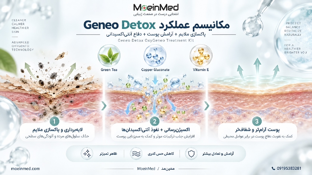 مکانیسم عملکرد Geneo Detox با نمایش لایهبرداری و پاکسازی ملایم، اکسیژنرسانی و نفوذ آنتیاکسیدانها و کمک به آرامش، شفافیت و تعادل بیشتر پوست.