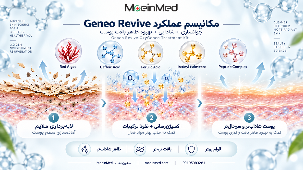مکانیسم عملکرد Geneo Revive با نمایش لایه‌برداری ملایم، اکسیژن‌رسانی و نفوذ ترکیبات جوانساز و کمک به بهبود ظاهر خطوط، قوام، لطافت و شادابی پوست.