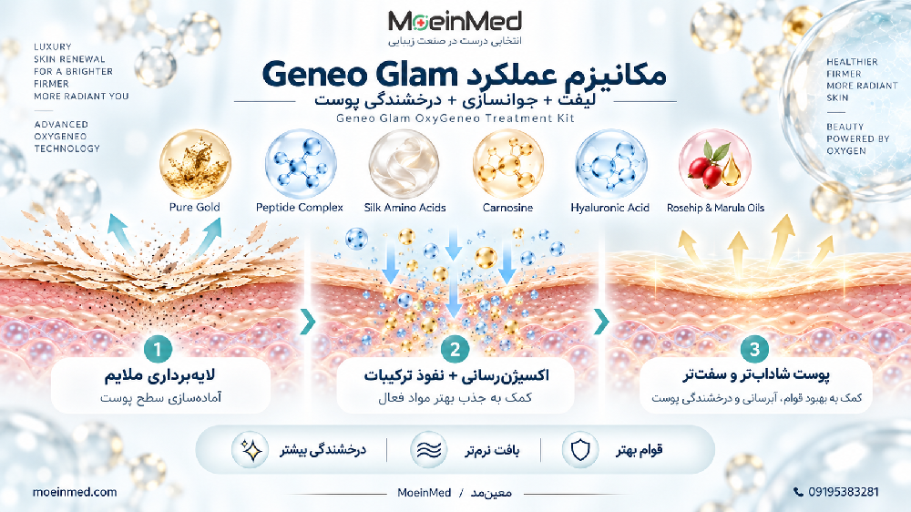 مکانیسم عملکرد Geneo Glam با نمایش لایهبرداری ملایم، اکسیژنرسانی و نفوذ ترکیبات فعال و کمک به بهبود قوام، آبرسانی، کاهش ظاهر خطوط ظریف و افزایش شفافیت و درخشندگی پوست.