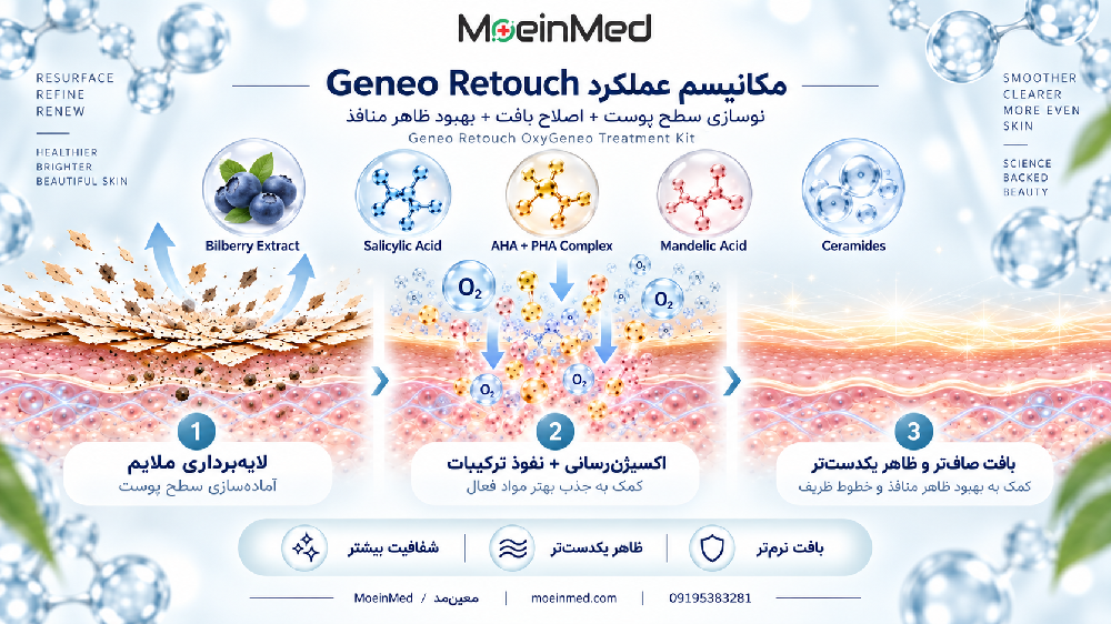 مکانیسم عملکرد Geneo Retouch با نمایش لایه‌برداری ملایم، اکسیژن‌رسانی و نفوذ ترکیبات فعال و کمک به صاف‌تر شدن بافت پوست، کاهش ظاهر منافذ و خطوط ظریف و افزایش شفافیت پوست.